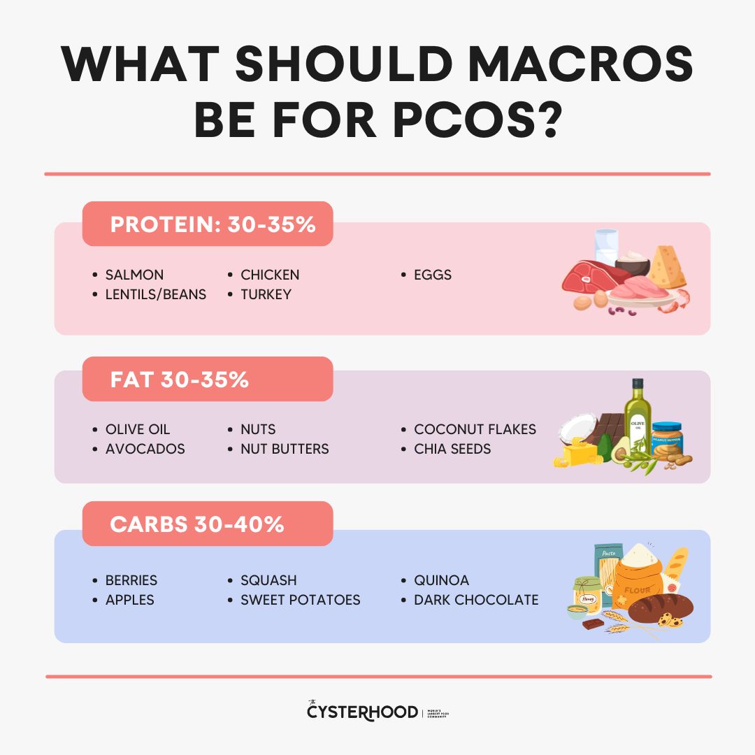 what should macros be for pcos what should macros be for pcos